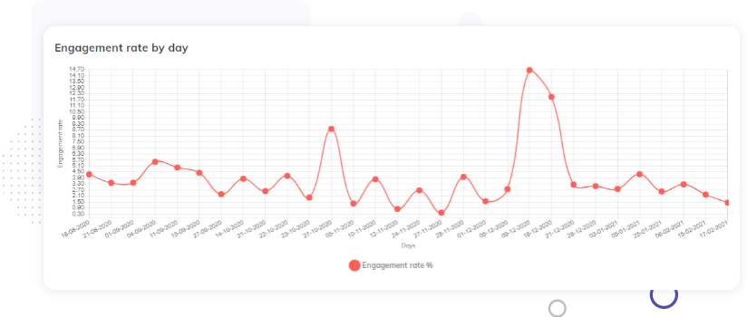 profile analysis engagement rate